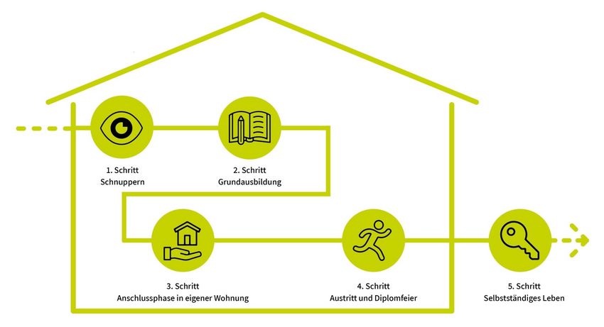 Grafik eines Hauses mit Icons und Schritten der Wohnschule: 1. Auge, 2. Buch mit Stift, 3. Haus auf Handfläche, 4. rennende Person, 5. Schlüssel